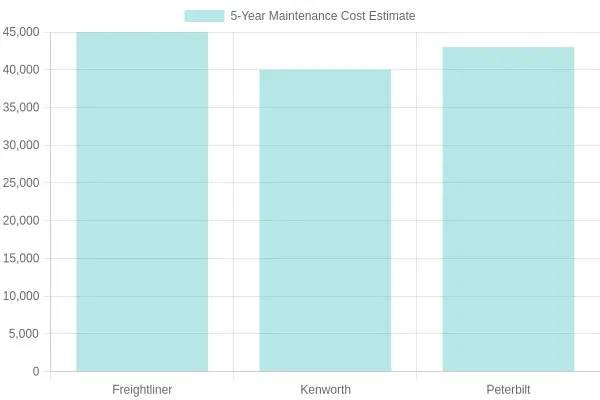 Long-Term Maintenance Costs Chart