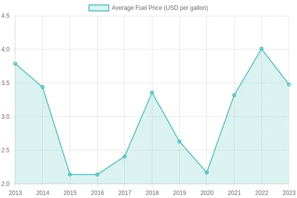 Average Fuel Prices Over the Years