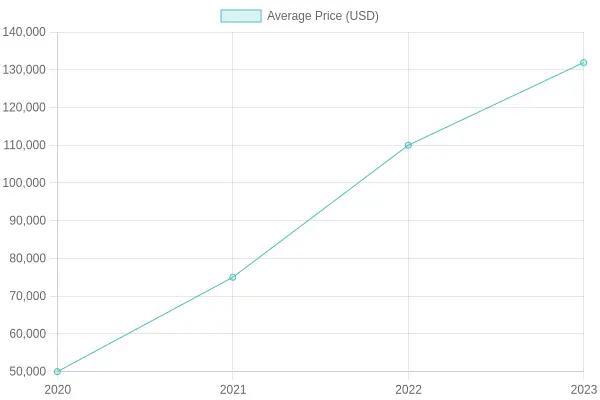 Average Price Over Years