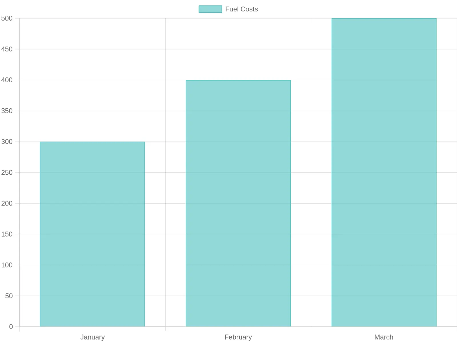 Average Fuel Costs Chart