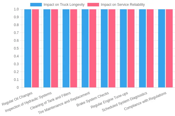 Maintenance Practices Impact on Truck Longevity and Service Reliability