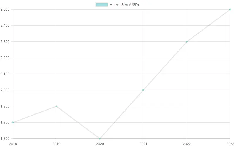 Market Size Growth Over Years