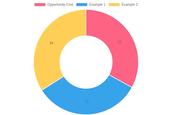 Opportunity Cost Image