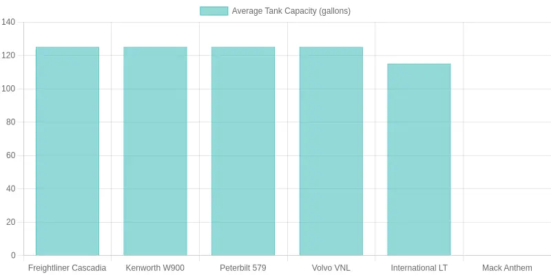 Semi Truck Average Fuel Tank Capacities Chart
