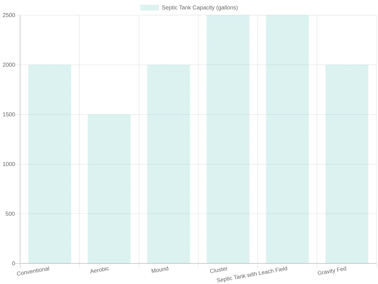 Comparison of Septic Tank Capacities