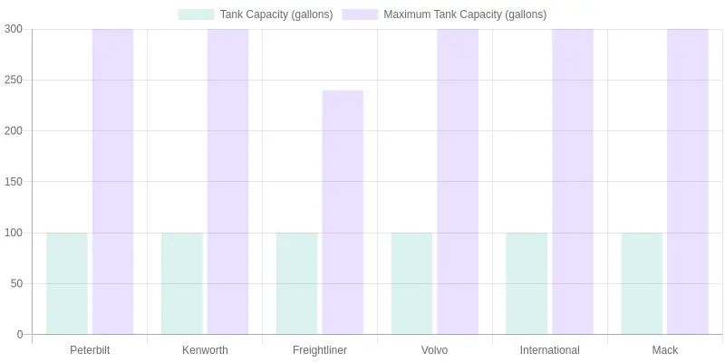 Tank Capacity Comparison by Manufacturer Chart