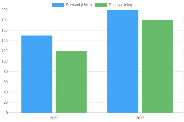 Demand vs Supply (2022-2023)