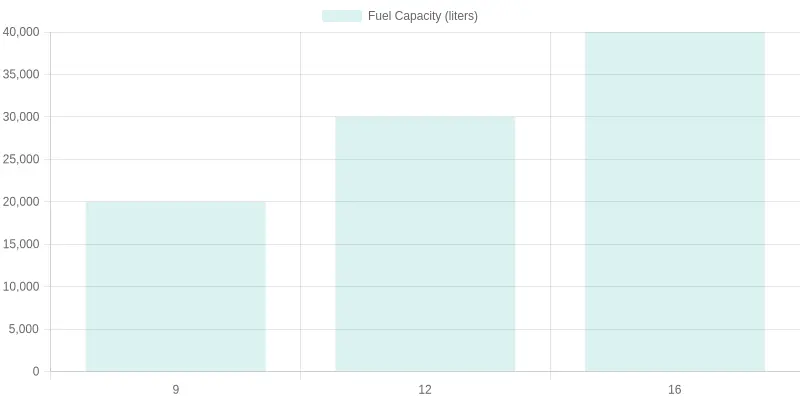 Fuel Capacity by Length of Specimens