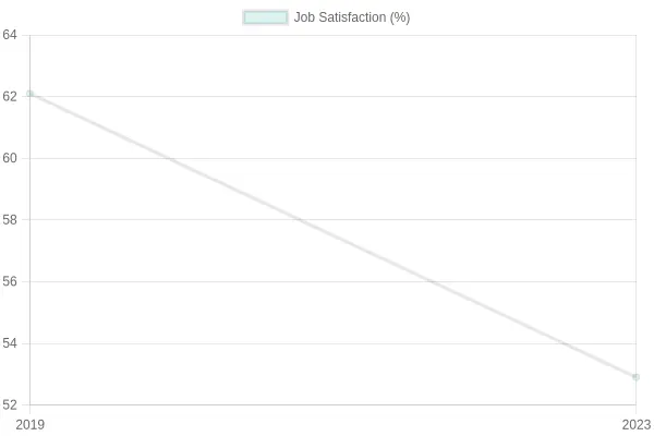 Job Satisfaction Over the Years