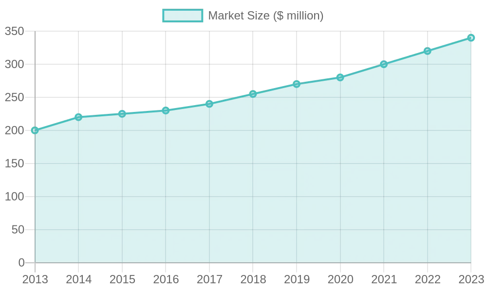 Market Growth of Tank Truck Industry