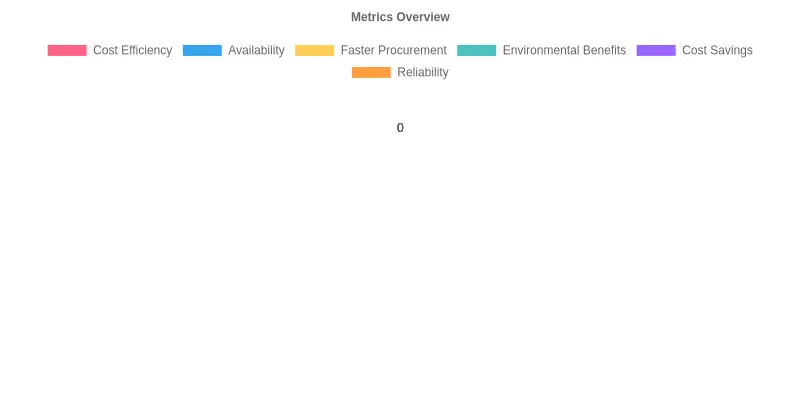 Metrics Overview