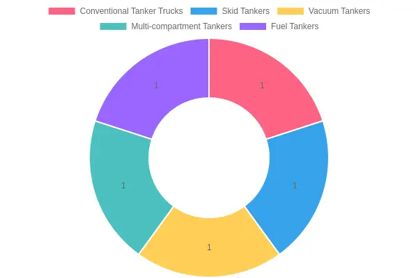 Various Types of Oil Tanker Trucks