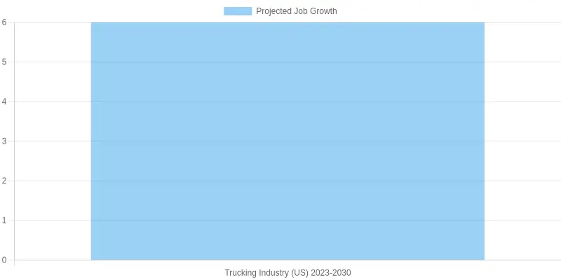 Projected Job Growth in Trucking Industry (US) 2023-2030