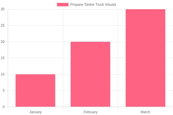 Propane Tanker Truck
