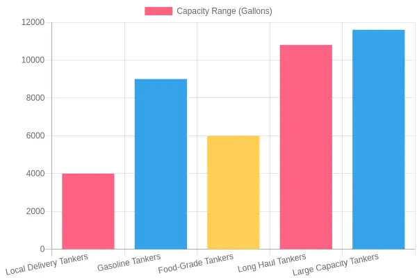 Tank Capacity Comparison by Category