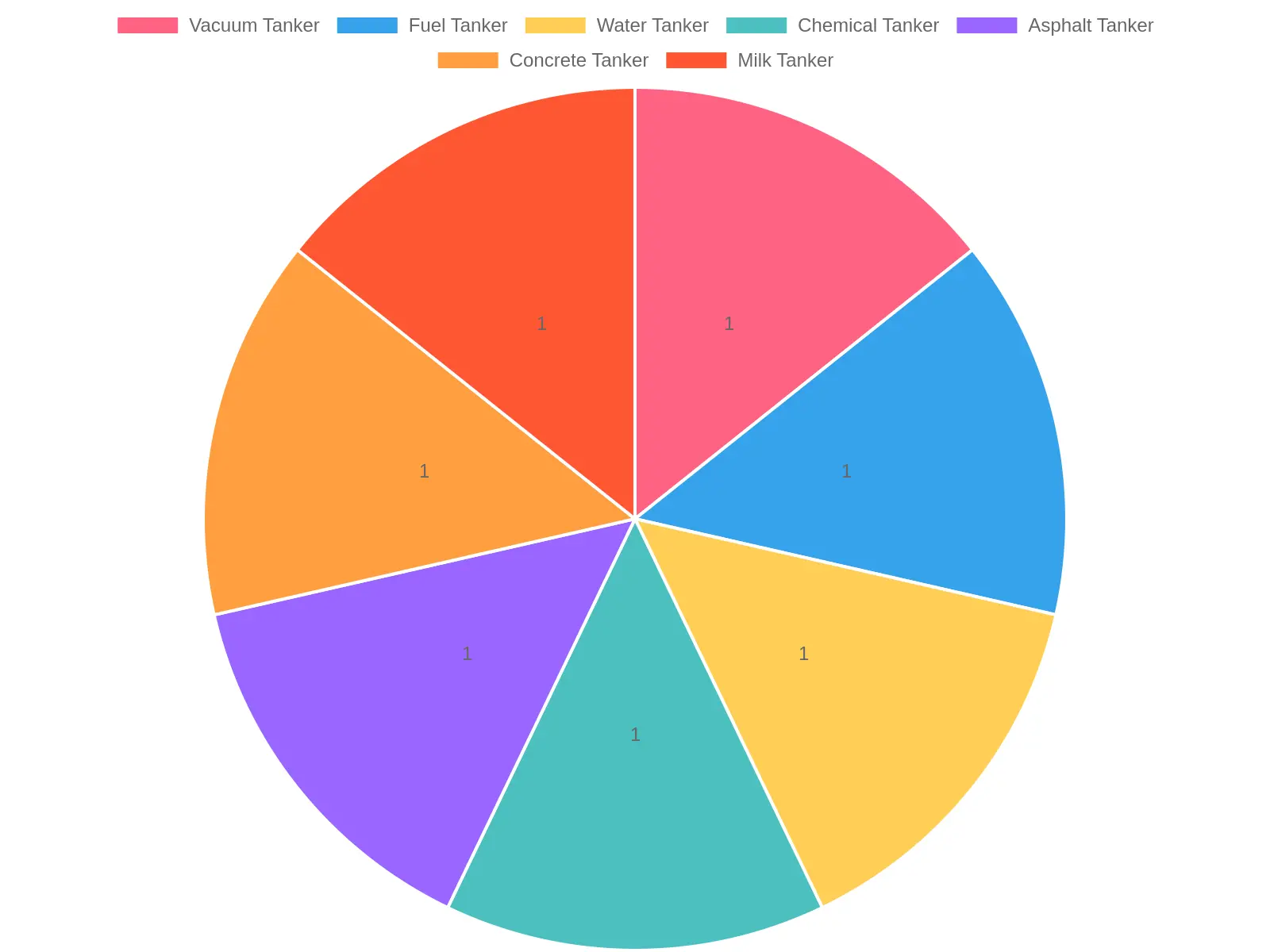 Distribution of Types of Tanker Trucks