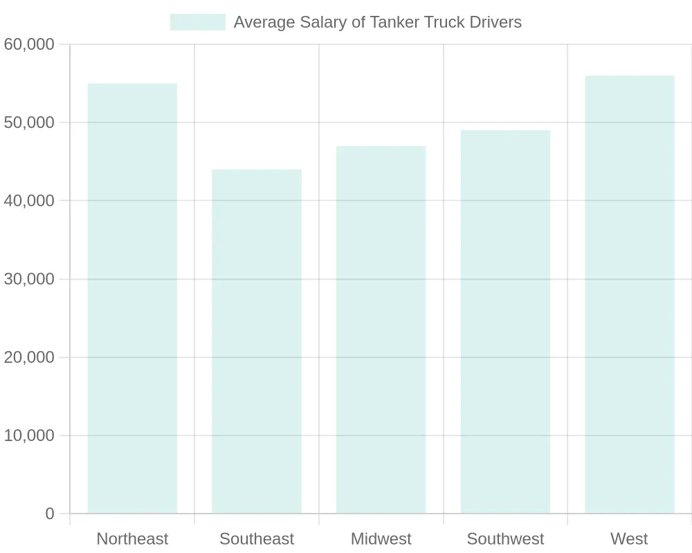 Average Salary of Tanker Truck Drivers