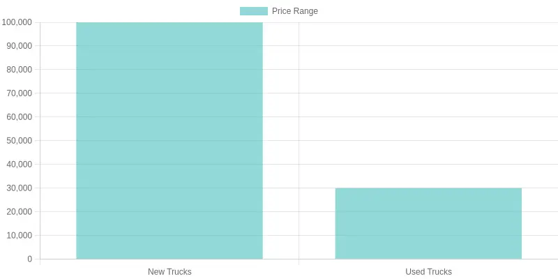 Price Range of Trucks