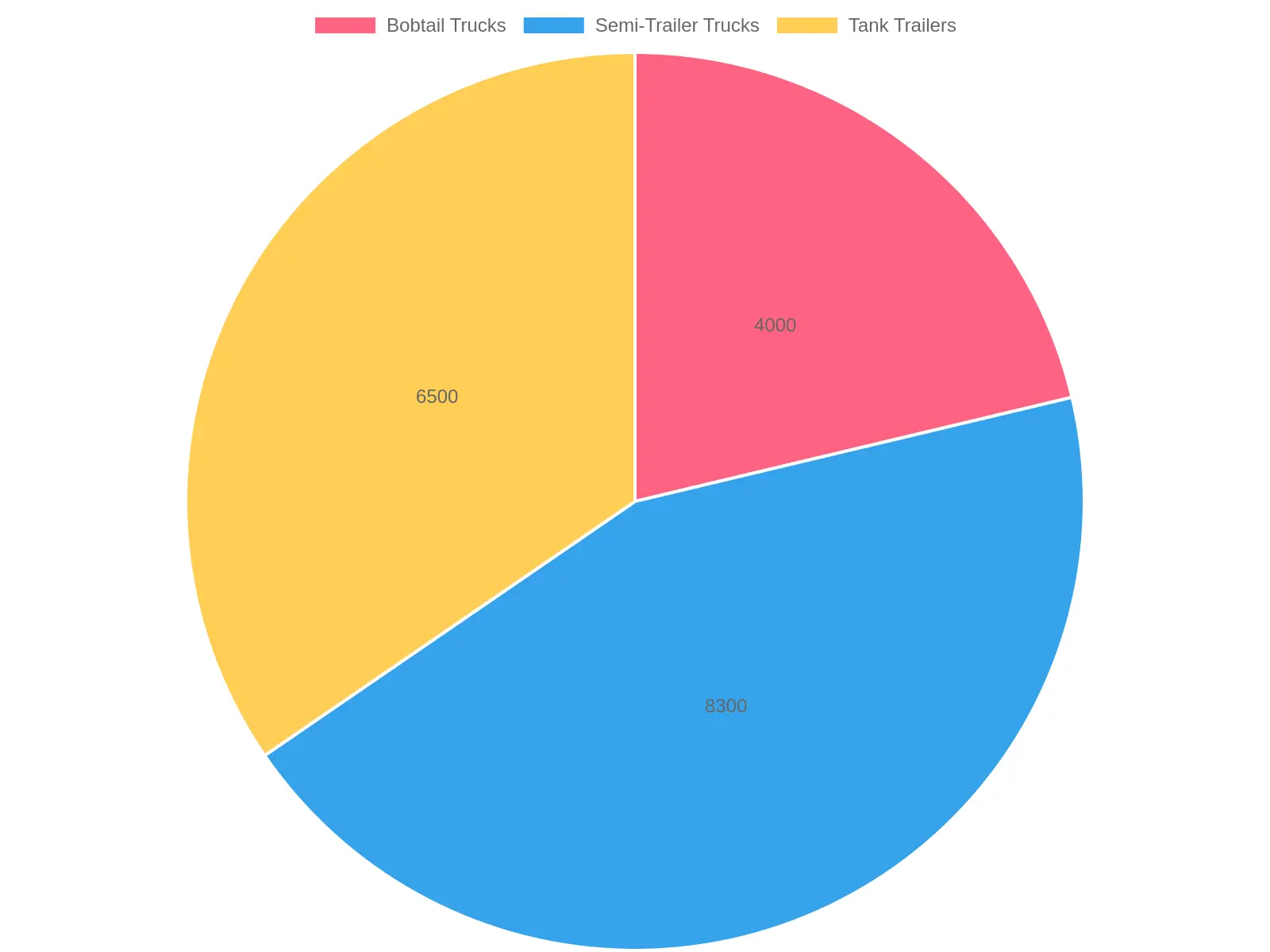 Oil Tanker Capacities