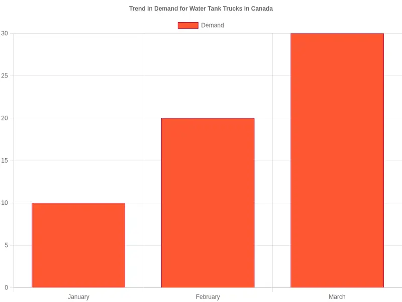 Trend in Demand for Water Tank Trucks in Canada