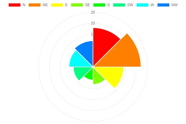 Polar area chart titled 'Slewing Bearing Load Distribution - Coastal High Wind (Azimuth Sectors)' showing wind-induced load percentages across eight azimuth sectors of a tower crane slewing bearing: N 18%, NE 22%, E 14%, SE 8%, S 6%, SW 9%, W 11%, NW 12%.
