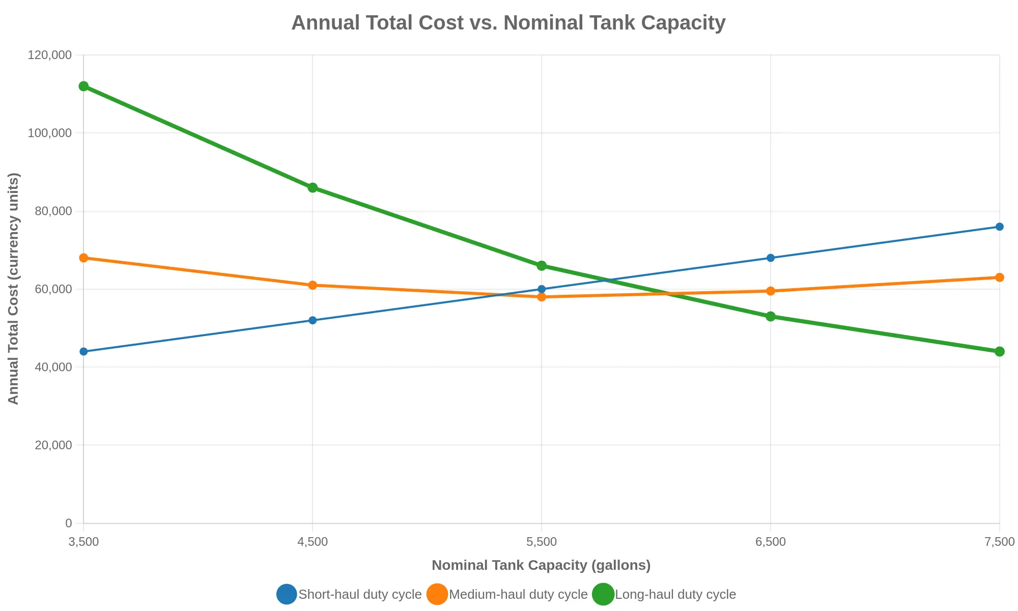 Line chart showing annual total cost across five tank capacities from 3,500 to 7,500 gallons, with separate curves for short-haul, medium-haul, and long-haul duty cycles crossing in the middle of the range