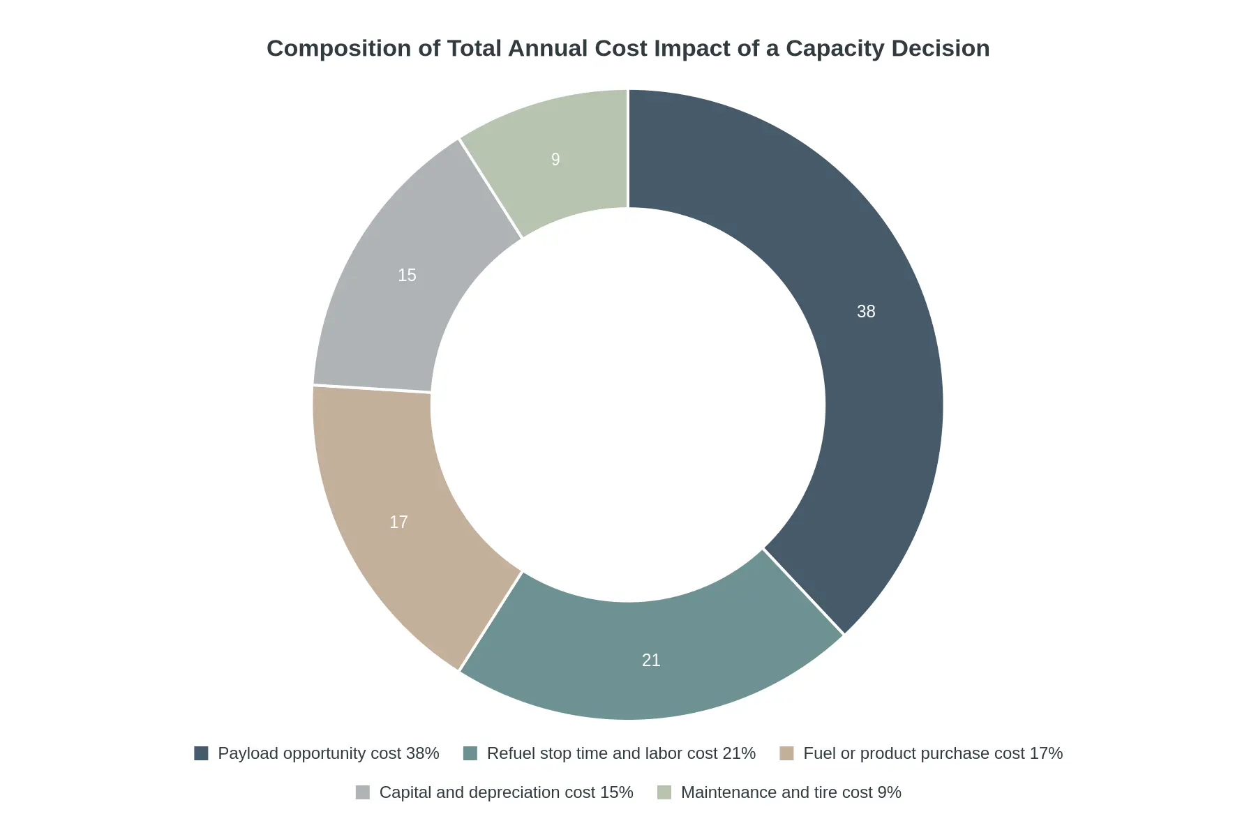 Doughnut chart showing the composition of total annual cost impact of a truck tank capacity decision: payload opportunity cost 38%, refuel stop time and labor cost 21%, fuel or product purchase cost 17%, capital and depreciation cost 15%, maintenance and tire cost 9%