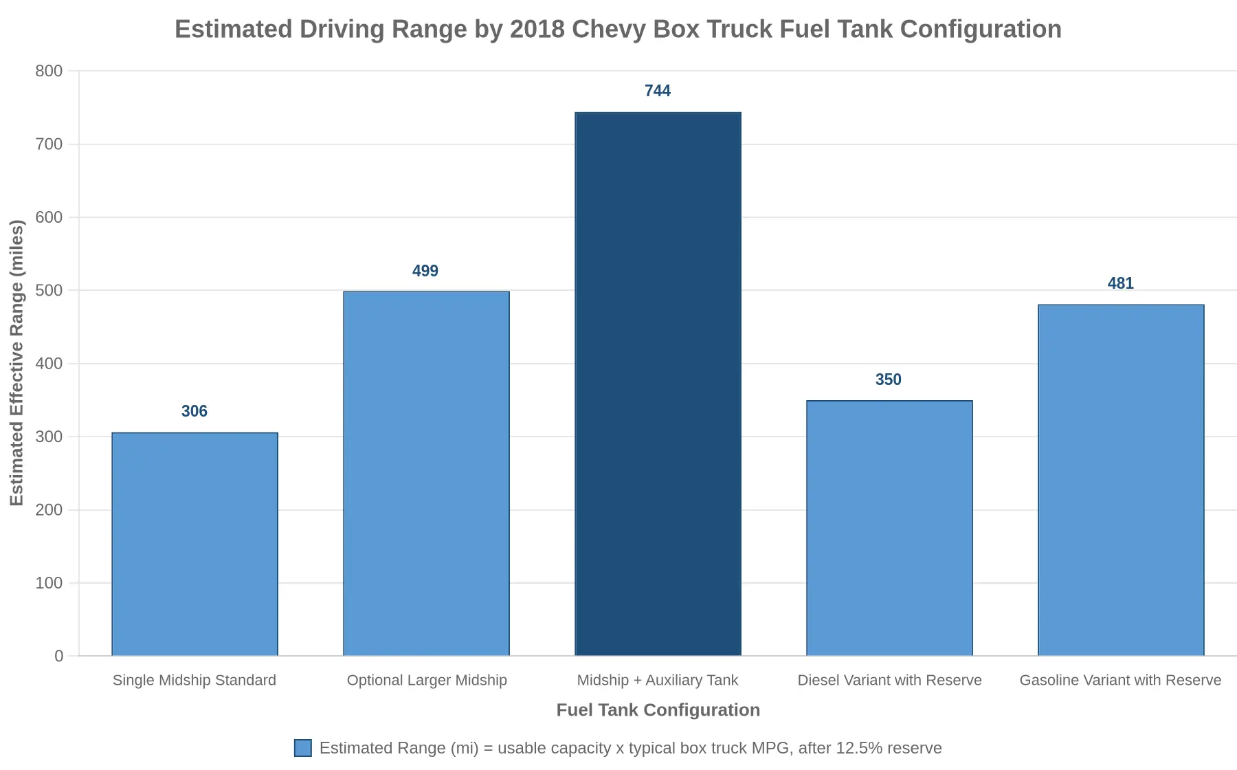 Estimated Driving Range by 2018 Chevy Box Truck Fuel Tank Configuration