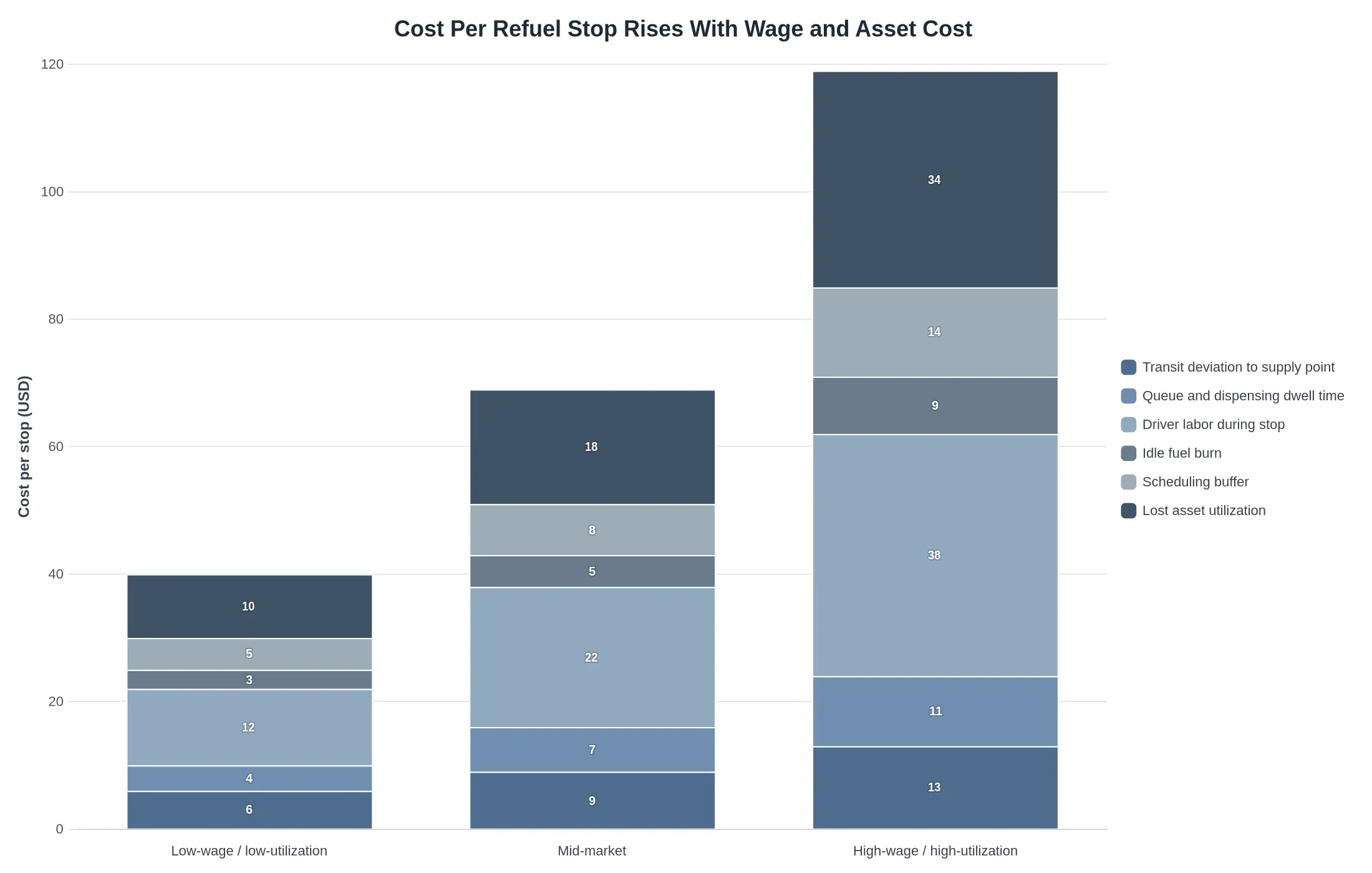 Stacked bar chart showing how the cost of a single refuel stop is composed, and how the total rises from low-wage, low-utilization profiles to high-wage, high-utilization profiles