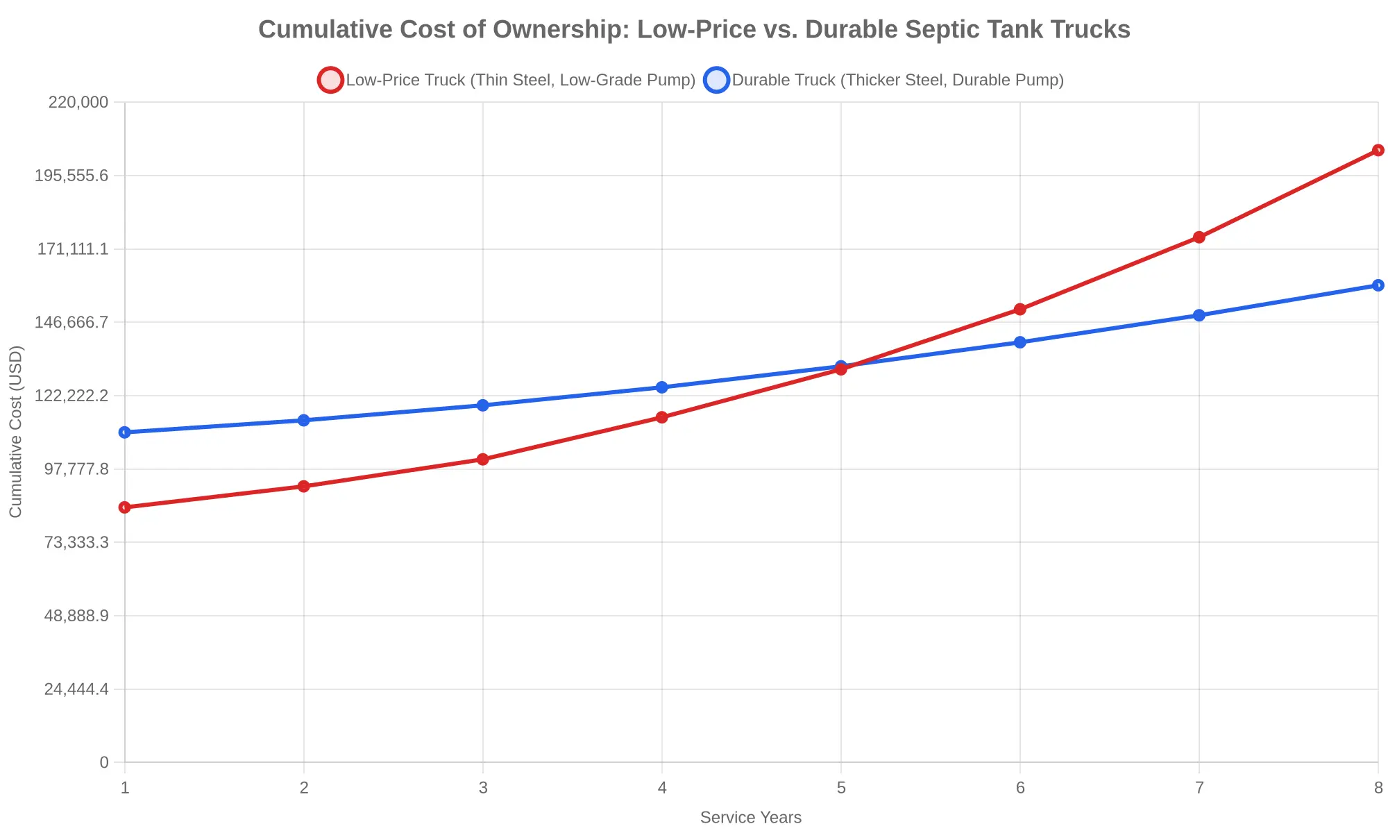 Cumulative Cost of Ownership: Low-Price vs. Durable Septic Tank Trucks