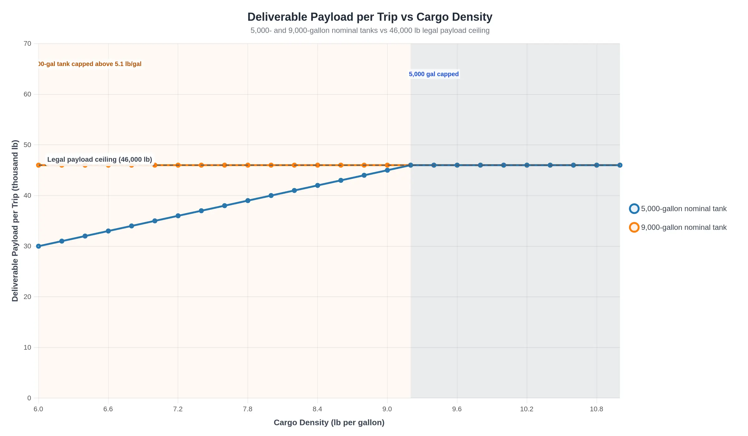 Line chart showing deliverable payload per trip rising with cargo density until it hits a legal payload ceiling of 46,000 lb, with the 9,000-gallon tank flattening at about 5.1 lb/gal and the 5,000-gallon tank at about 9.2 lb/gal