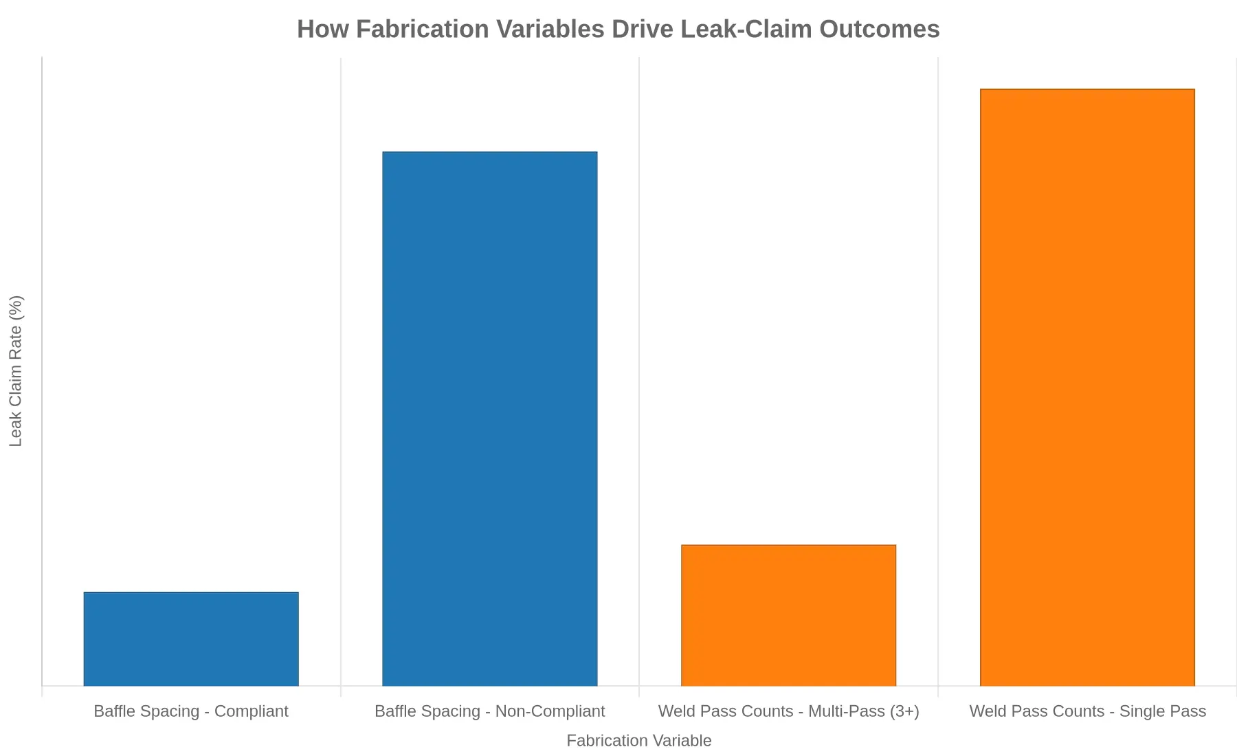 How baffle spacing and weld pass counts drive leak-claim outcomes