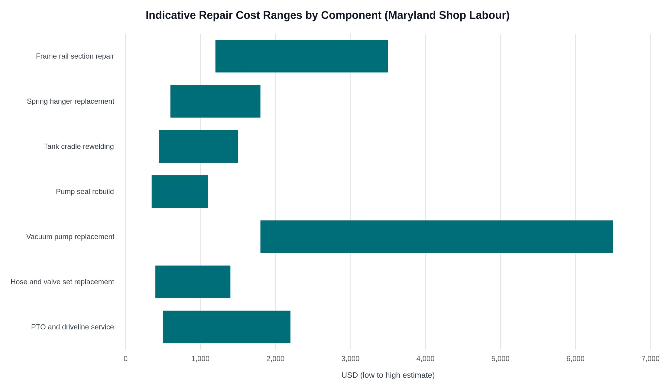 Horizontal bar chart titled Indicative Repair Cost Ranges by Component (Maryland Shop Labour), showing low-to-high cost ranges in USD for frame rail section repair, spring hanger replacement, tank cradle rewelding, pump seal rebuild, vacuum pump replacement, hose and valve set replacement, and PTO and driveline service.
