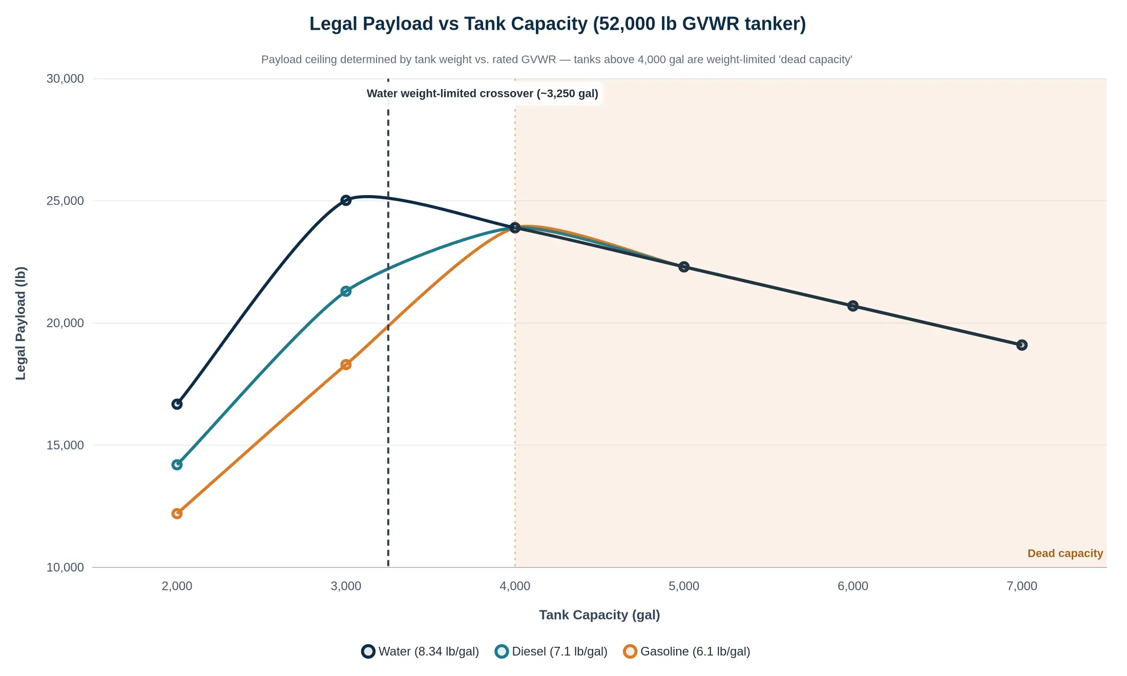 Line chart showing legal payload rising then falling as tank capacity grows, with a weight-limited crossover for water just above 3,000 gallons
