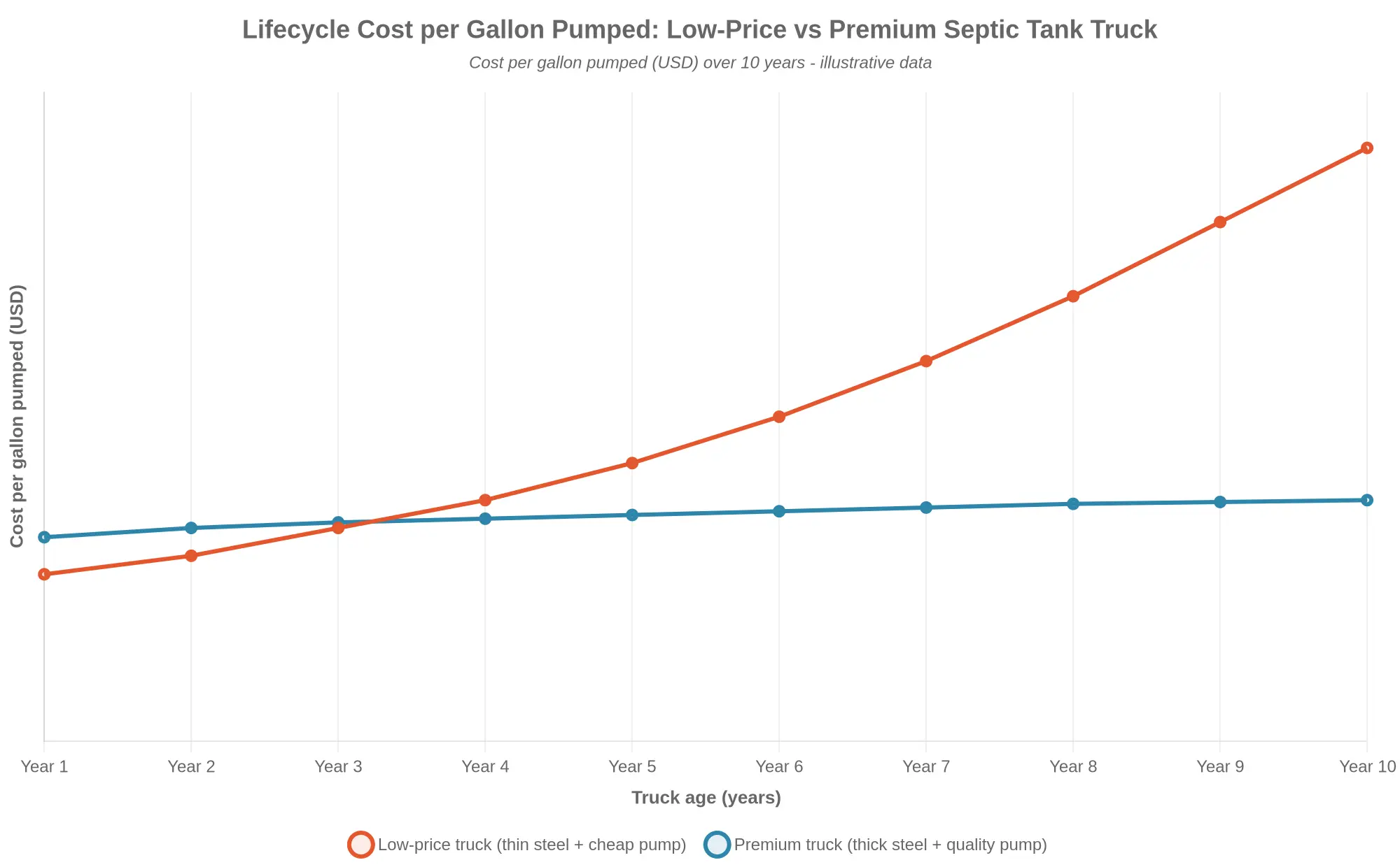 Lifecycle cost per gallon pumped over ten years comparing a low-price thin-steel truck with a premium thick-steel truck