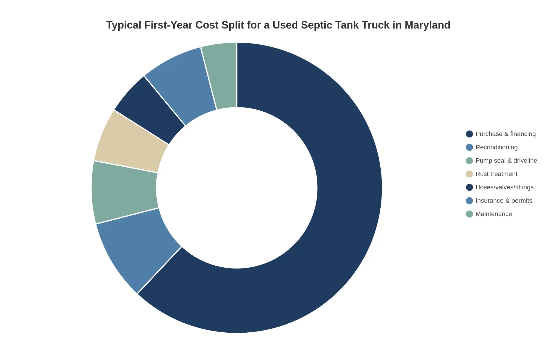 Doughnut chart titled Typical First-Year Cost Split for a Used Septic Tank Truck in Maryland, showing purchase price and financing at 62 percent plus six smaller ownership costs