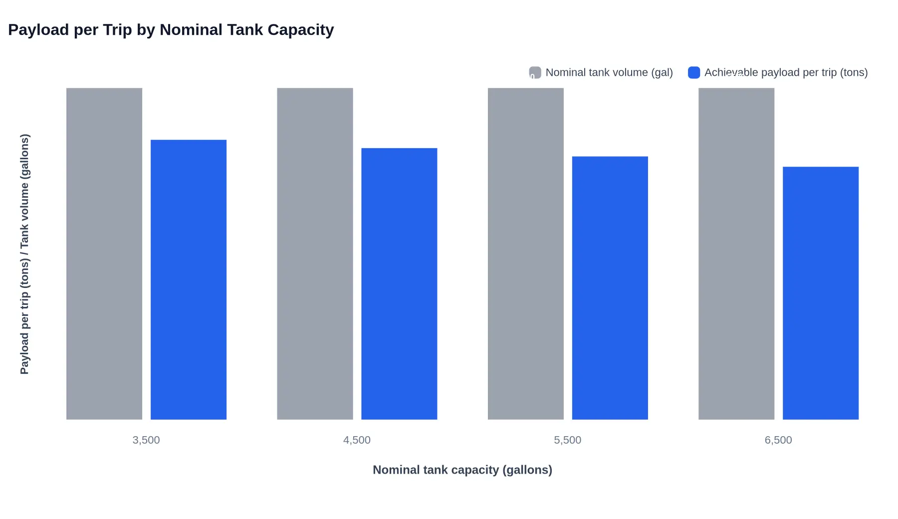 Grouped bar chart comparing nominal tank capacity in gallons (3,500 to 6,500) against achievable legal payload per trip in tons (13.5, 13.1, 12.7 and 12.2) on a fixed gross vehicle weight limit