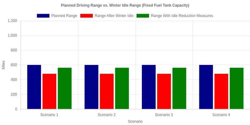 Grouped bar chart titled "Planned Driving Range vs. Winter Idle Range (Fixed Fuel Tank Capacity)" comparing Planned Range (600 miles), Range After Winter Idle (480 miles), and Range With Idle Reduction Measures (562 miles) across four scenarios, with miles on the Y-axis and scenario categories on the X-axis.