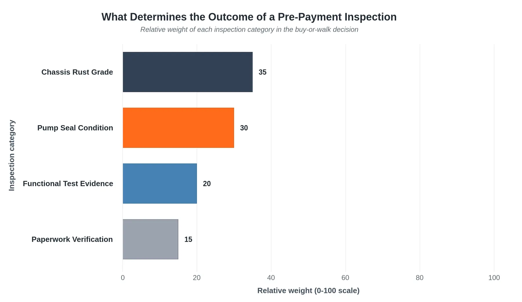 Relative weight of each inspection category in the buy-or-walk decision