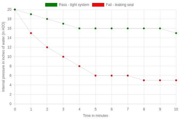 Pressure decay line chart comparing a tight system that passes against a leaking seal that fails the threshold