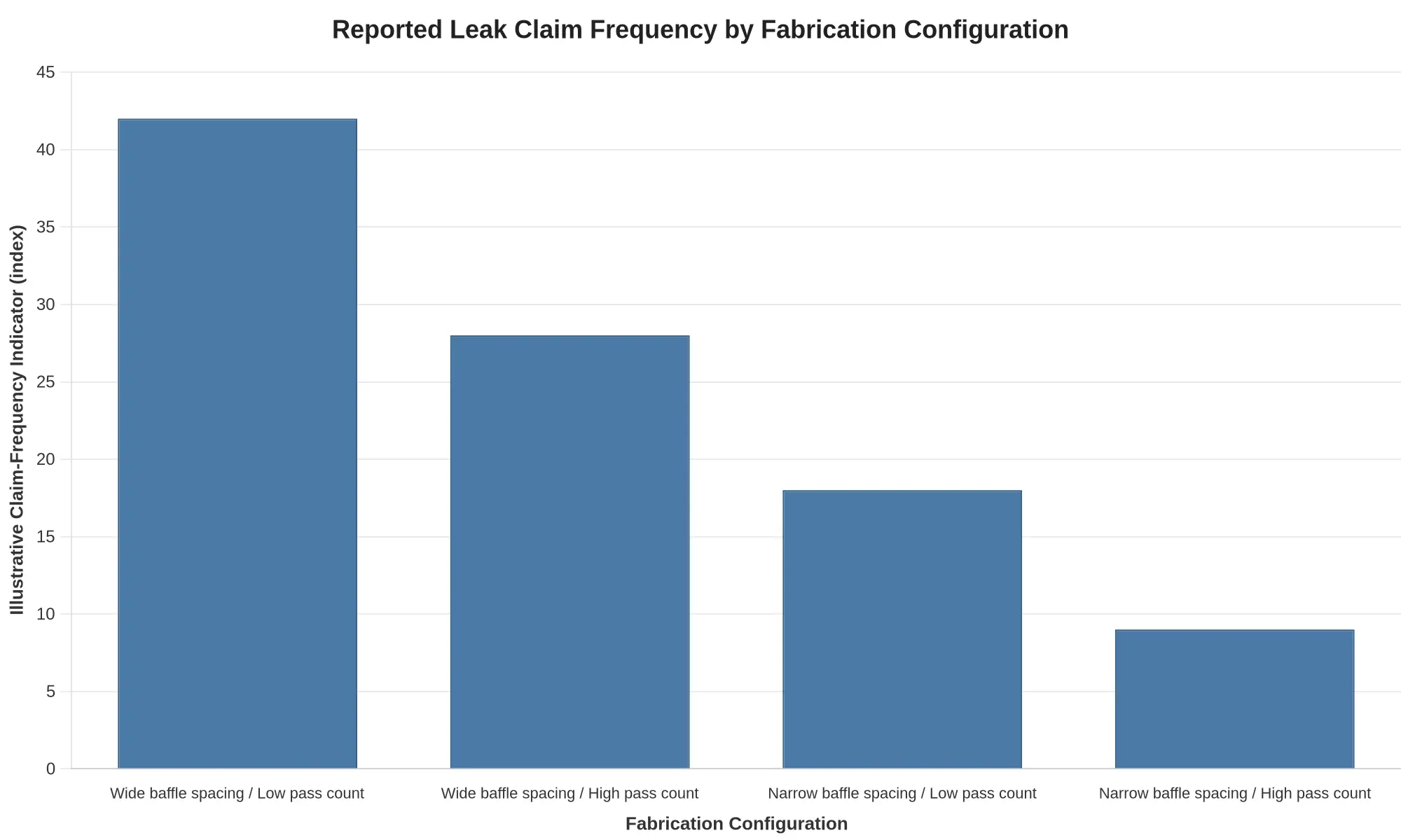 Bar chart titled 'Reported Leak Claim Frequency by Fabrication Configuration' showing four fabrication configurations on the x-axis and an illustrative claim-frequency indicator on the y-axis. Wide baffle spacing with low pass count scores highest at 42, wide baffle spacing with high pass count at 28, narrow baffle spacing with low pass count at 18, and narrow baffle spacing with high pass count lowest at 9.