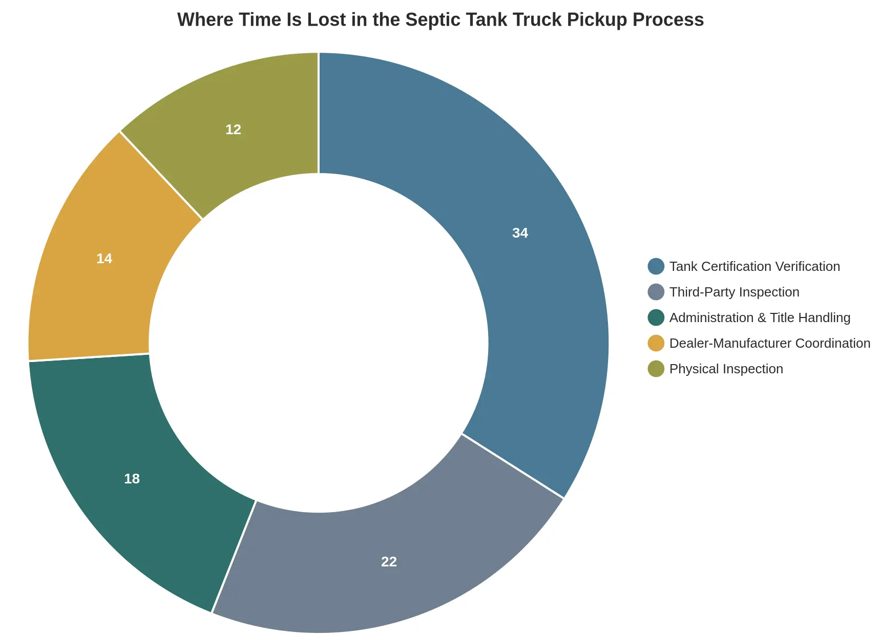 Doughnut chart showing where time is lost in the septic tank truck pickup process: tank certification verification 34%, third-party inspection 22%, administration and title handling 18%, dealer-manufacturer coordination 14%, and physical inspection 12%