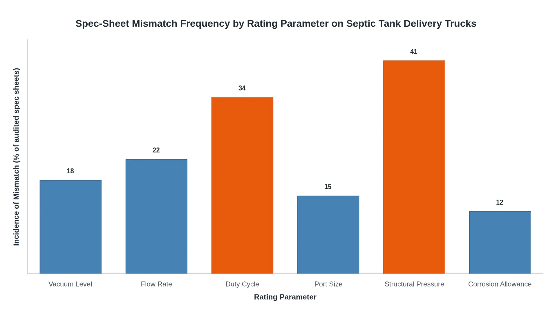 Bar chart showing the incidence of spec-sheet mismatches across six rating parameters on septic tank delivery trucks, with Structural Pressure at 41% and Duty Cycle at 34% showing the highest mismatch frequency