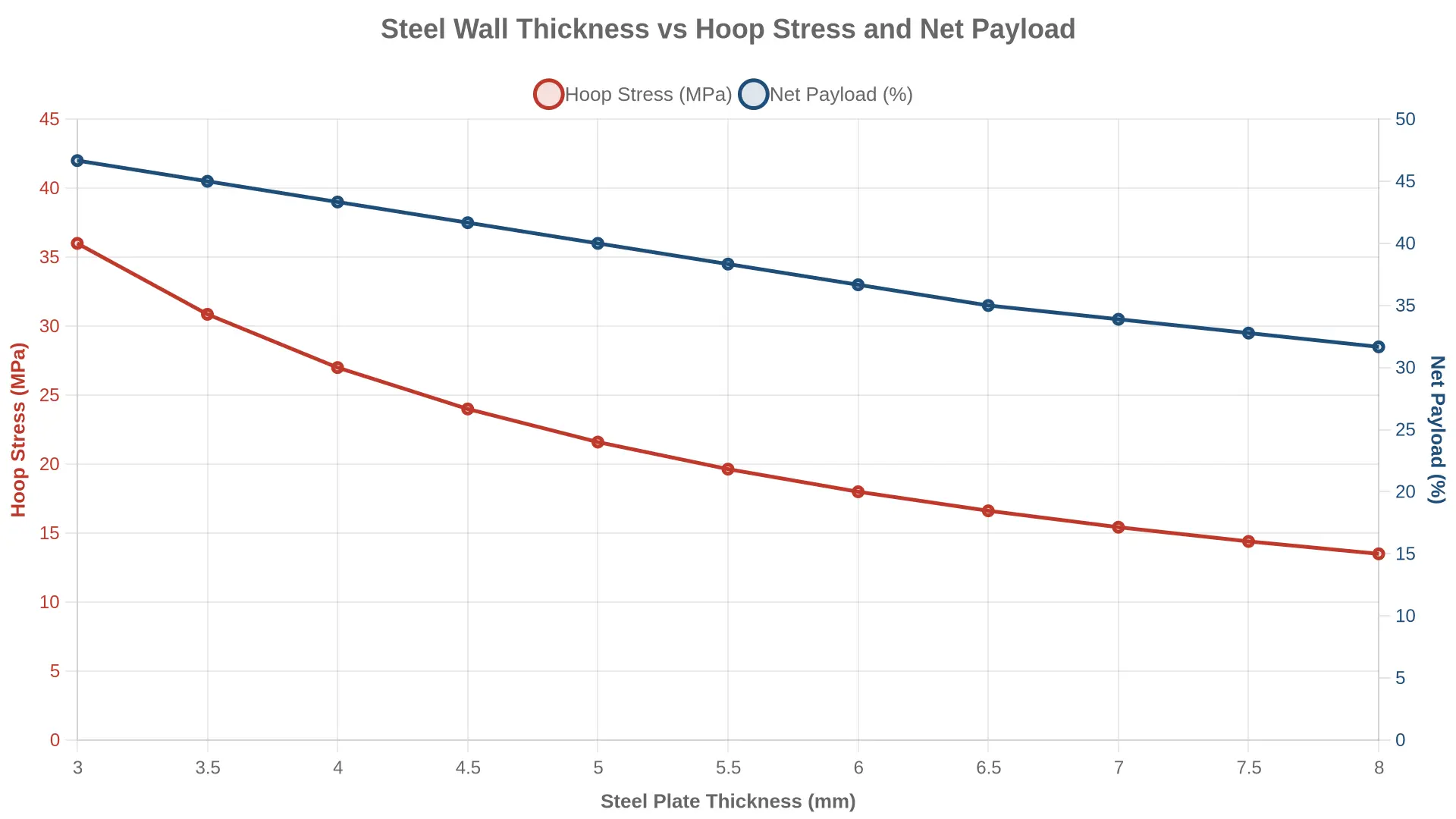 Line chart of steel wall thickness versus hoop stress and net payload