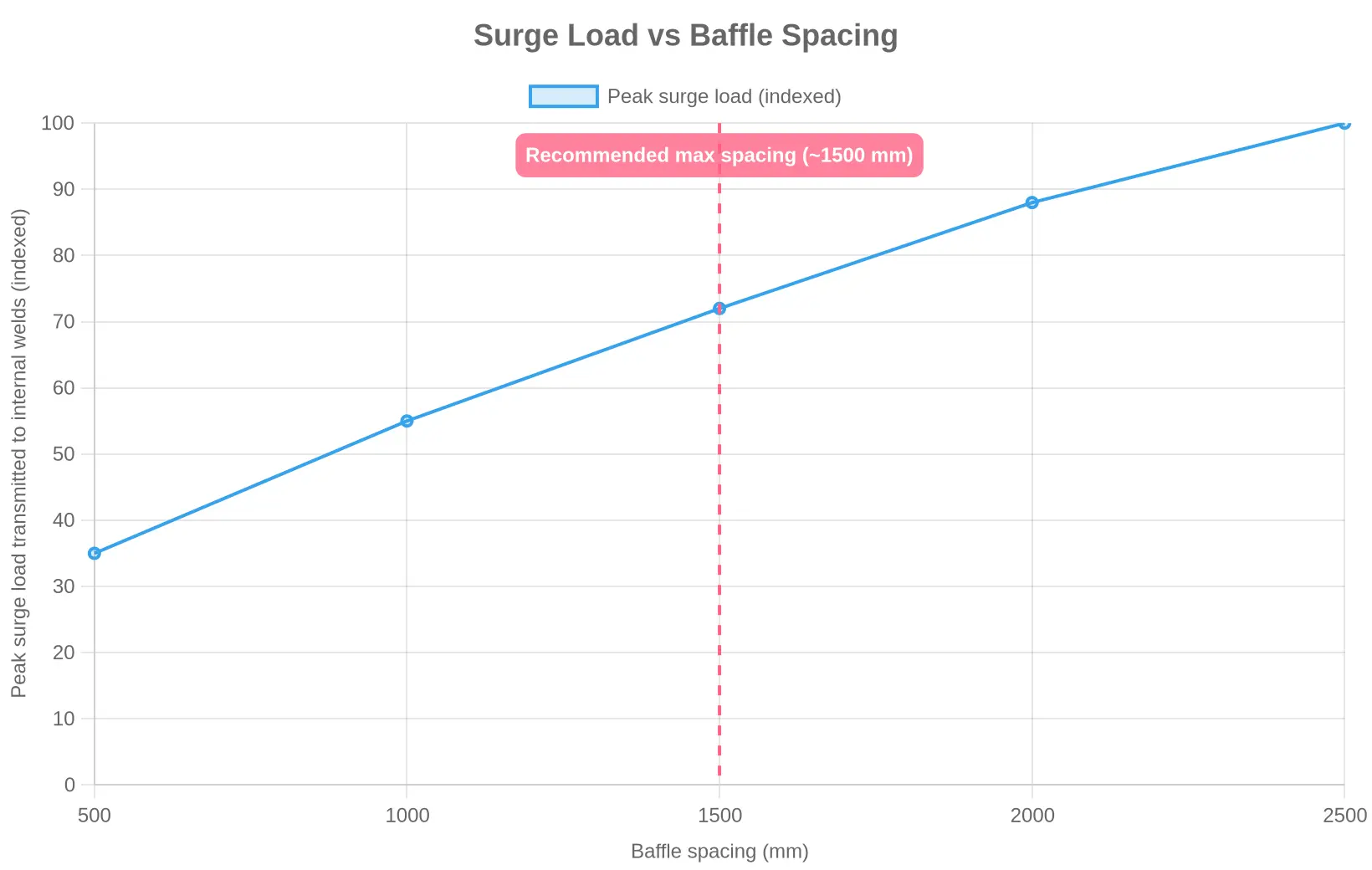 Line chart showing peak surge load transmitted to internal welds increasing as baffle spacing widens