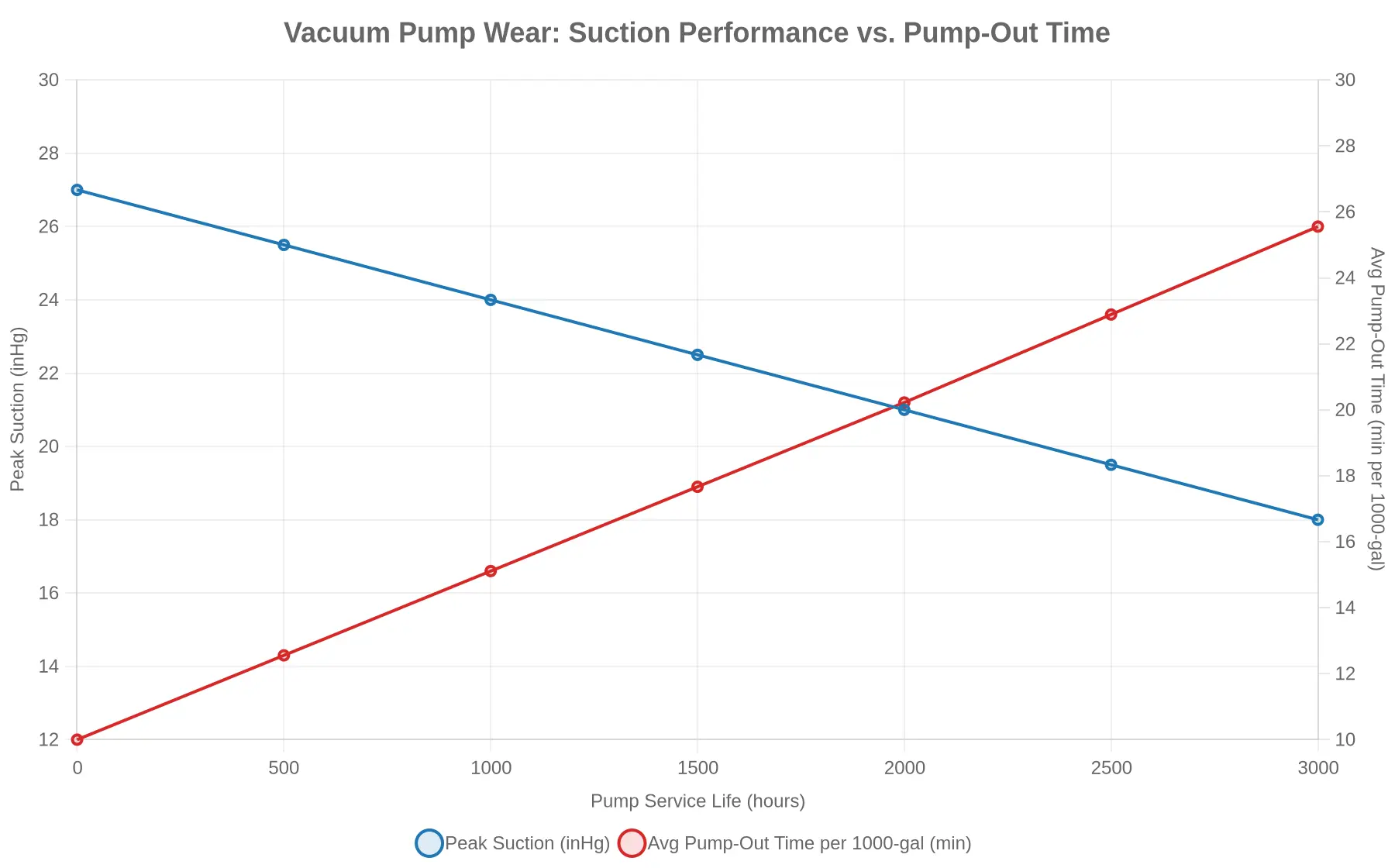 Vacuum pump wear: peak suction declining while pump-out time rises across pump service life