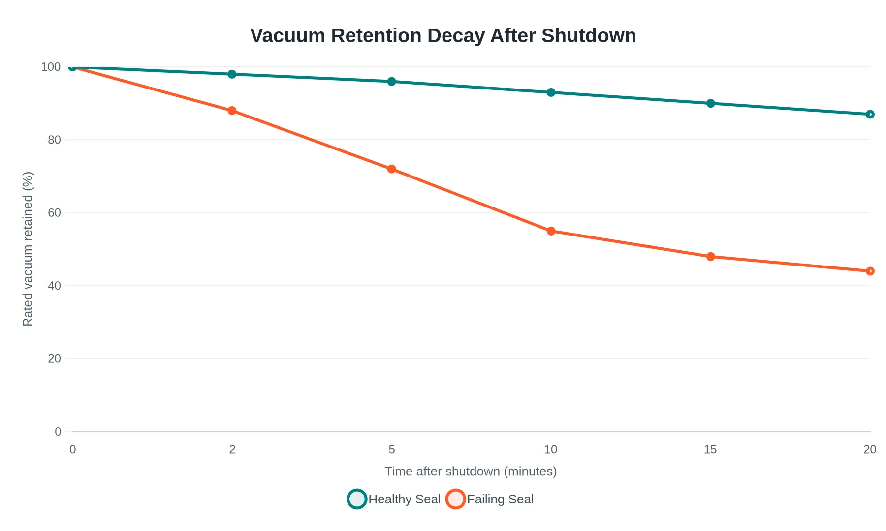 Line chart comparing vacuum retention decay for a healthy versus failing vacuum pump seal over 20 minutes after shutdown