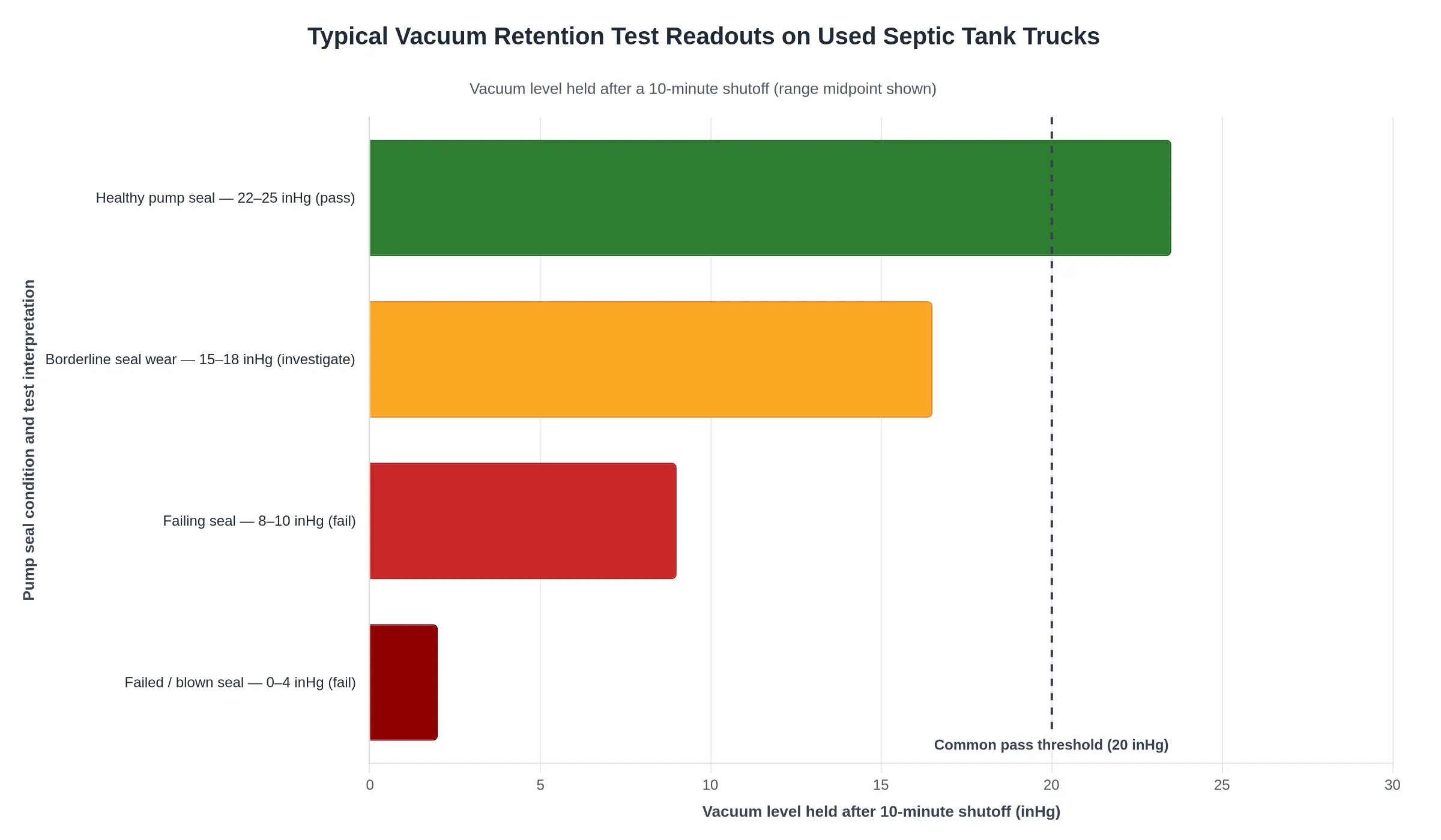 Typical vacuum retention test readouts on used septic tank trucks, with a 20 inHg pass threshold
