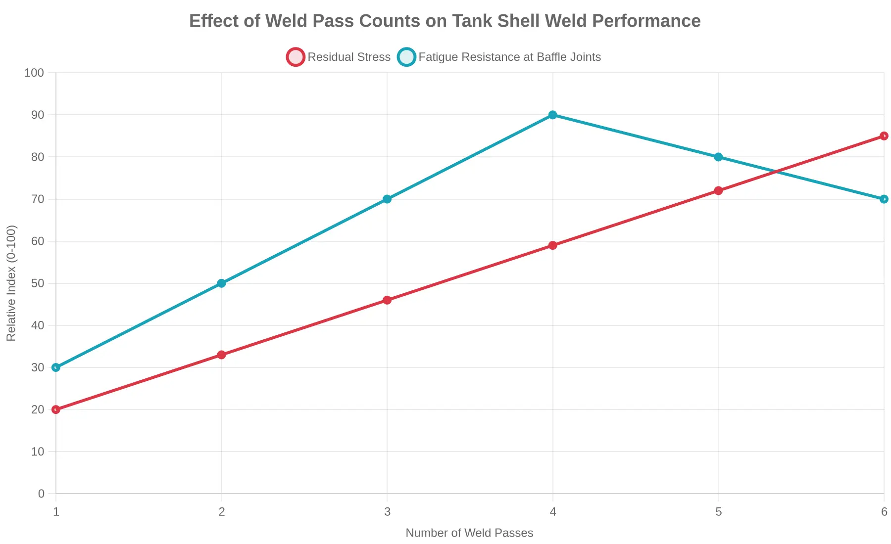 Line chart showing residual stress rising with weld pass counts while fatigue resistance at baffle joints peaks at four passes