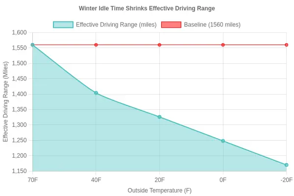 Line chart showing effective driving range falling from 1,560 miles at 70F to 1,170 miles at -20F, with a dashed baseline marking the 1,560-mile warm-weather range